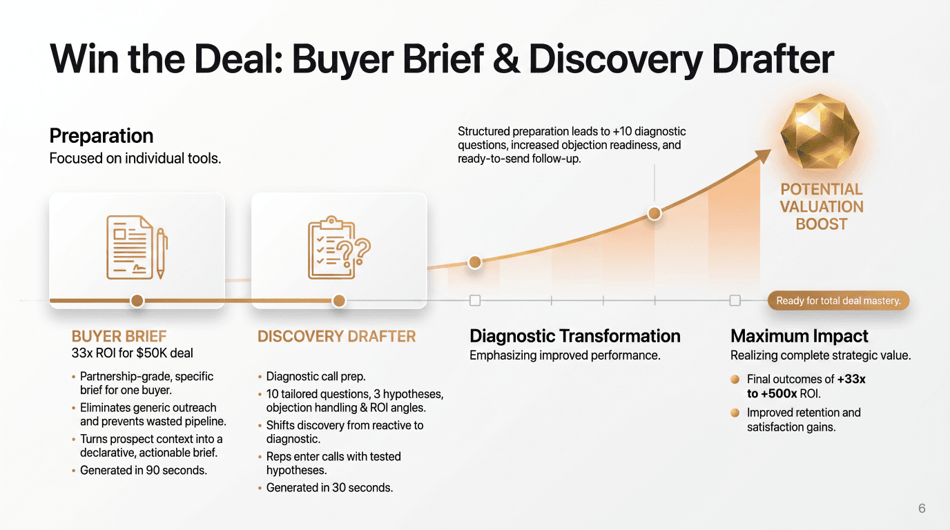 Win the Deal: Buyer Brief and Discovery Drafter. Preparation to Diagnostic Transformation to Maximum Impact. 33x to 500x ROI.