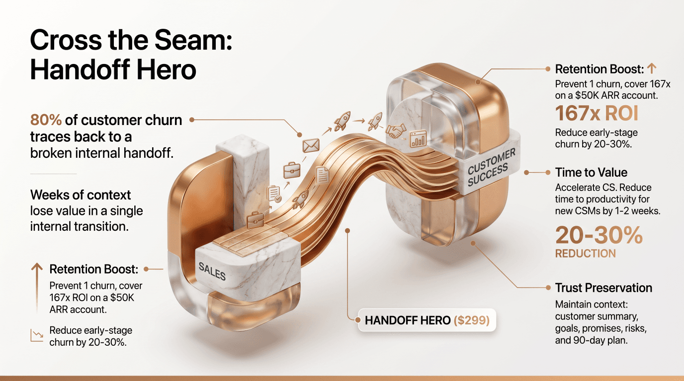 Handoff Hero — Cross the Seam. 80% of churn from broken handoffs. 167x ROI. SALES to CUSTOMER SUCCESS S-curve diagram.