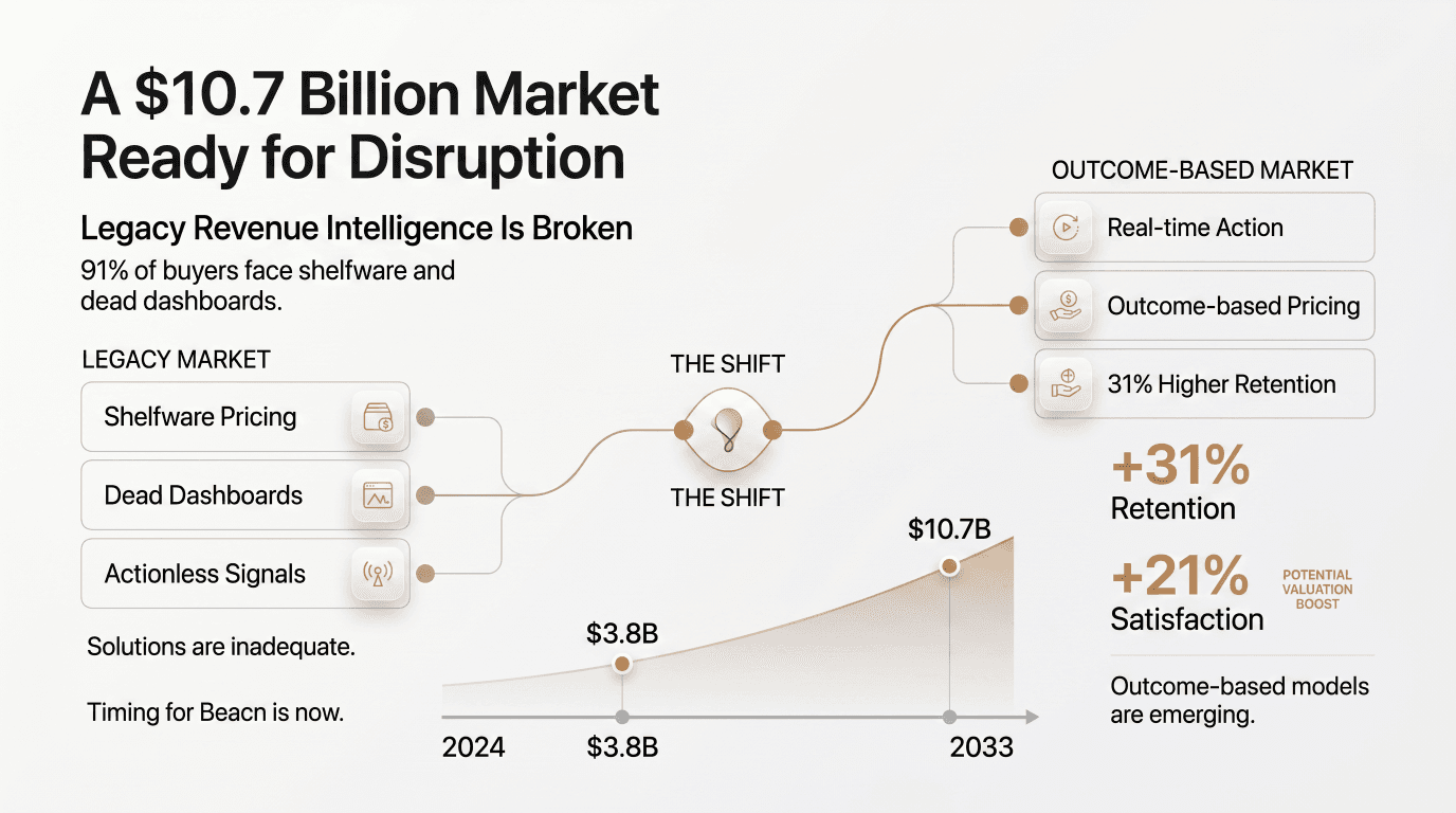 B2B Revenue Intelligence Market — $3.8B in 2024 growing to $10.7B by 2033. Shift from legacy shelfware to outcome-based, real-time intelligence.