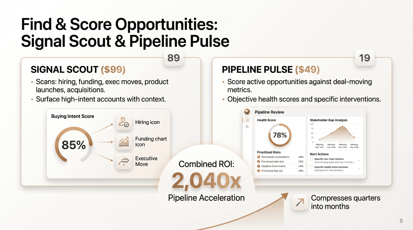 Find and Score Opportunities: Signal Scout ($99) with 85% Buying Intent Score, and Pipeline Pulse ($49) with 78% Health Score. Combined 2,040x Pipeline Acceleration.